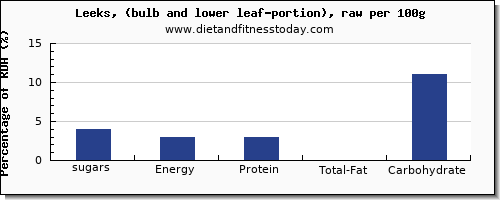 sugars and nutrition facts in sugar in leeks per 100g